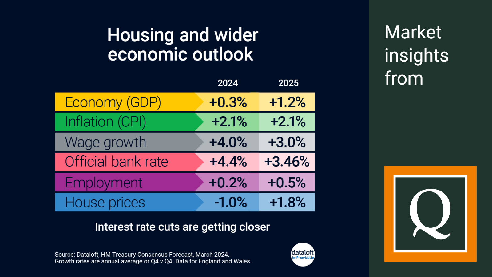 housing and wider economic outlook