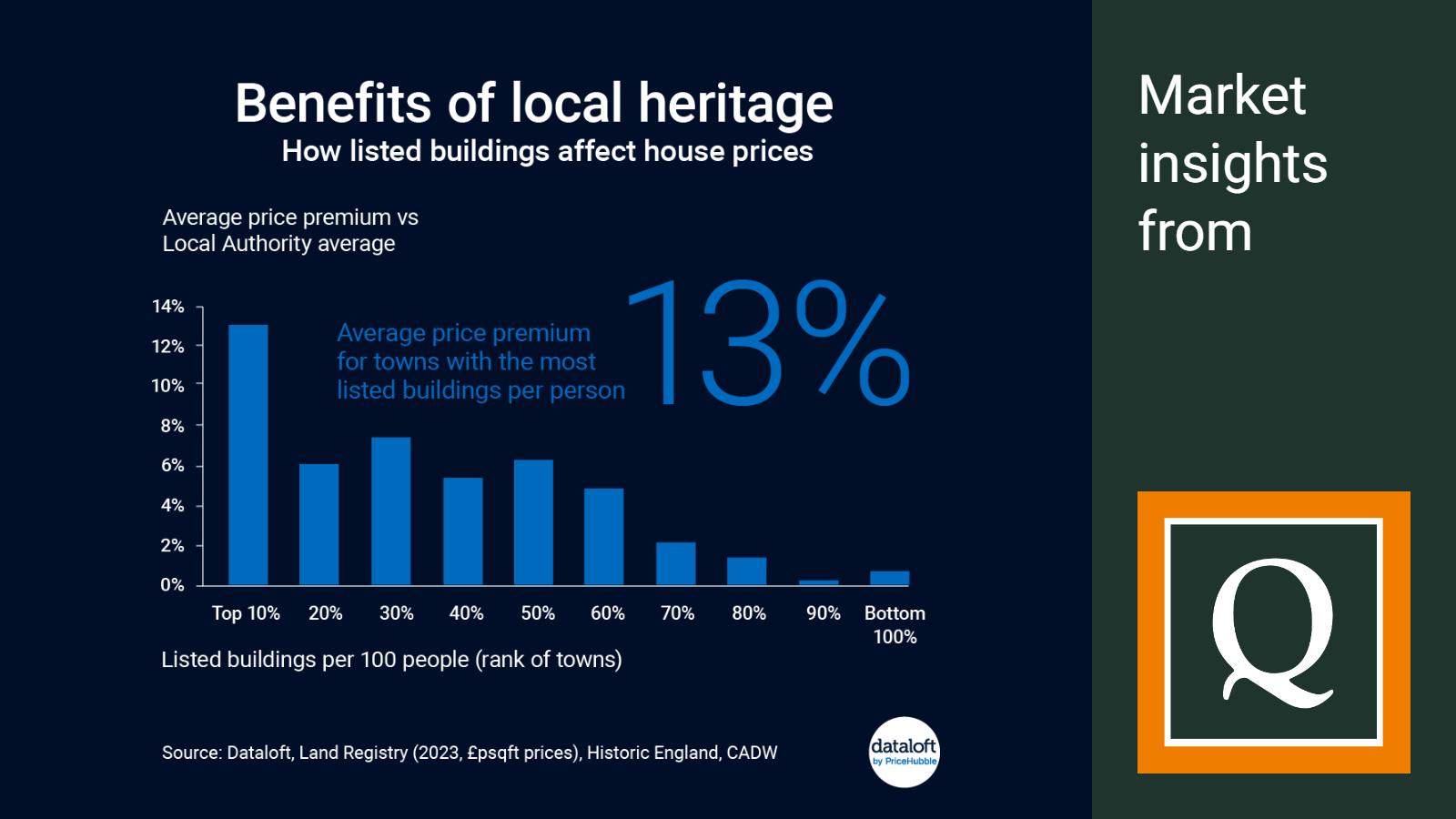 2024 JAN Dataloft Listed Buildings