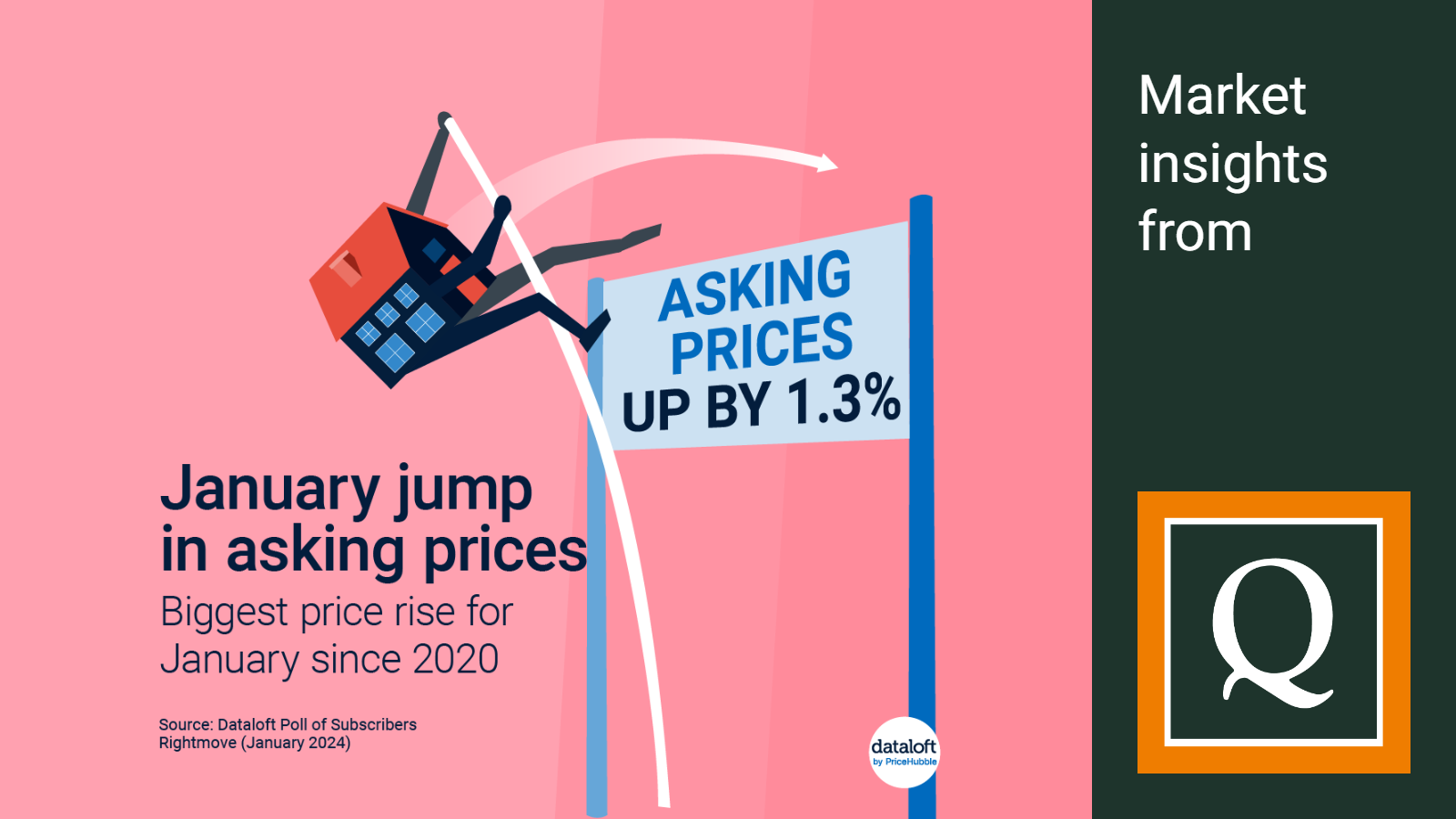 2024 JAN Dataloft jump in asking prices