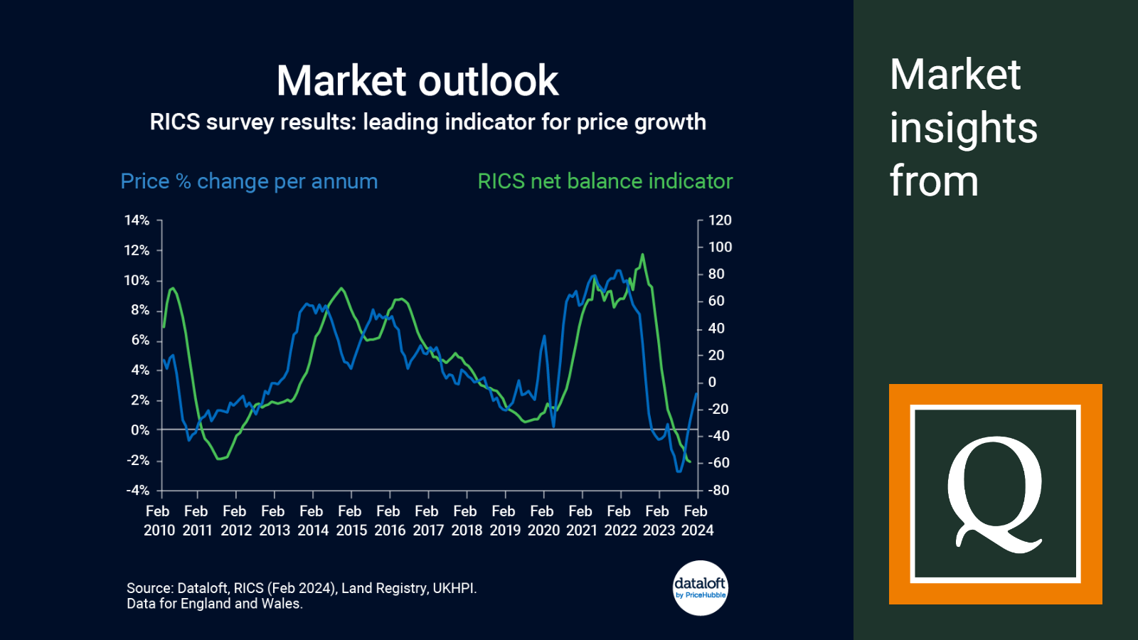 market outlook rics survey results