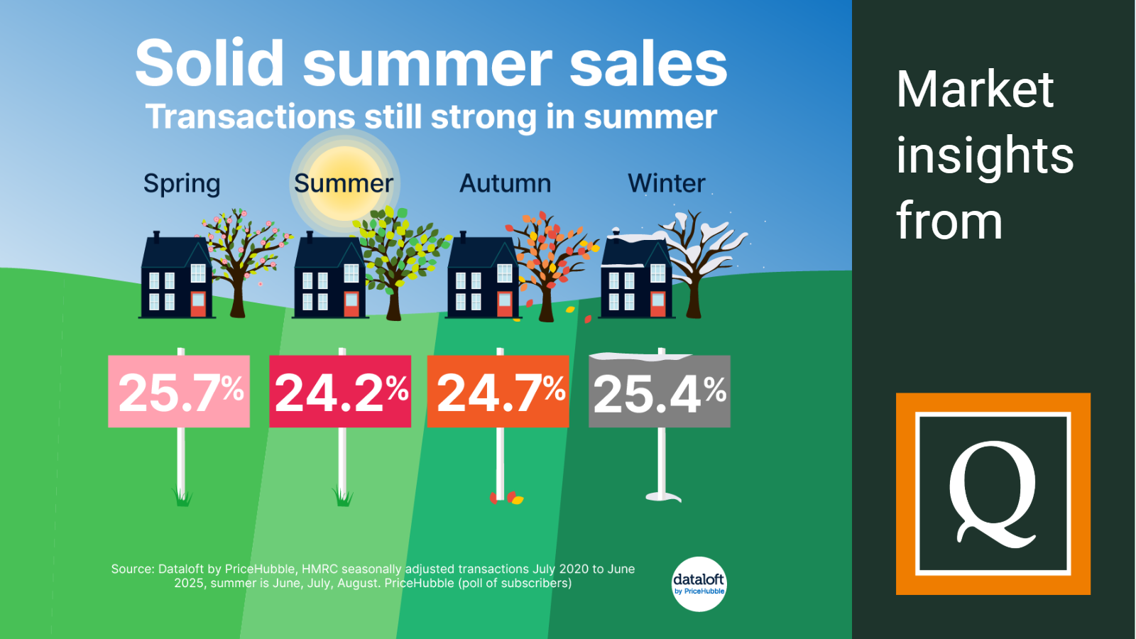 2025 august quealy solid summer sales stats