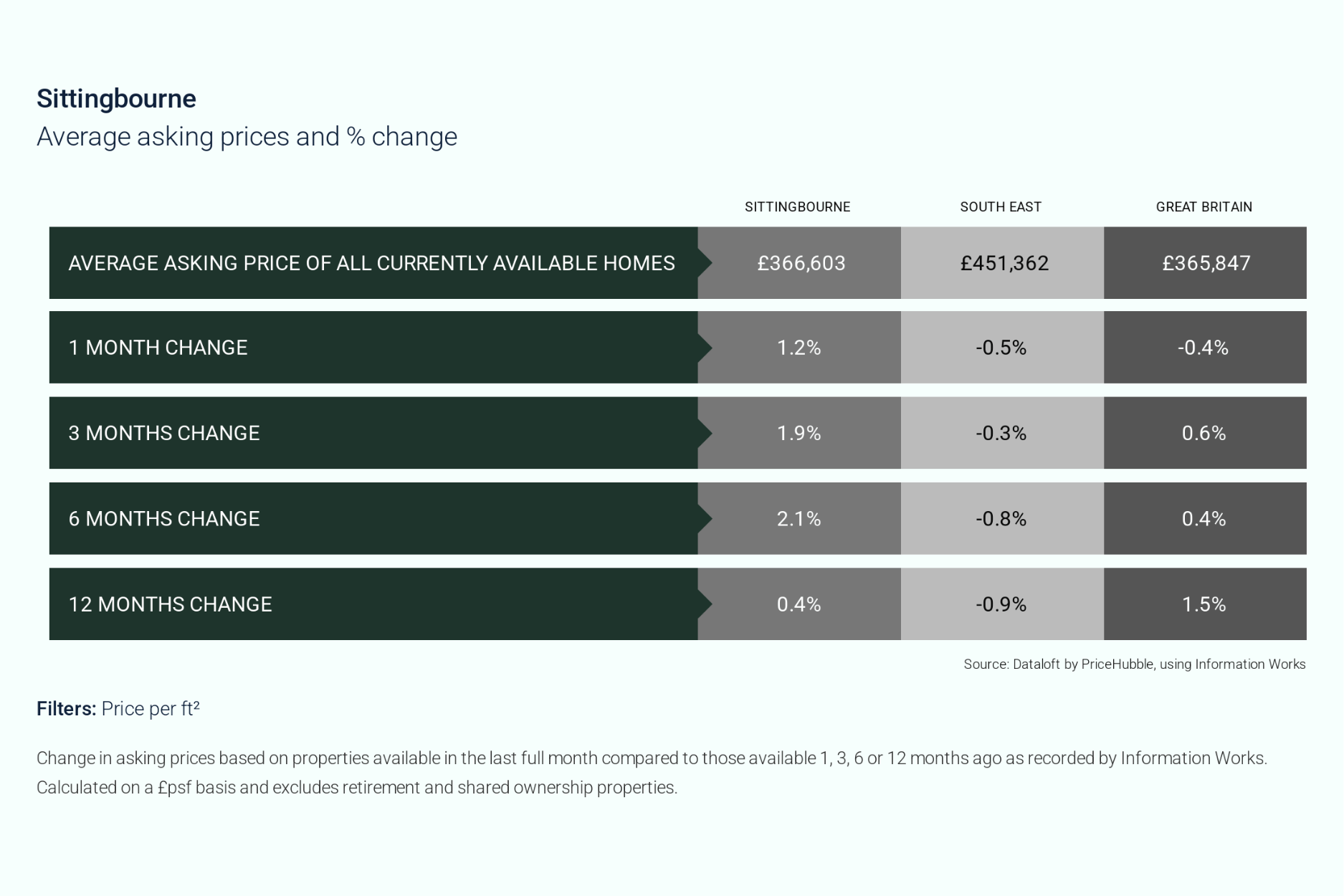 2025 december quealy sittingbourne asking prices graph