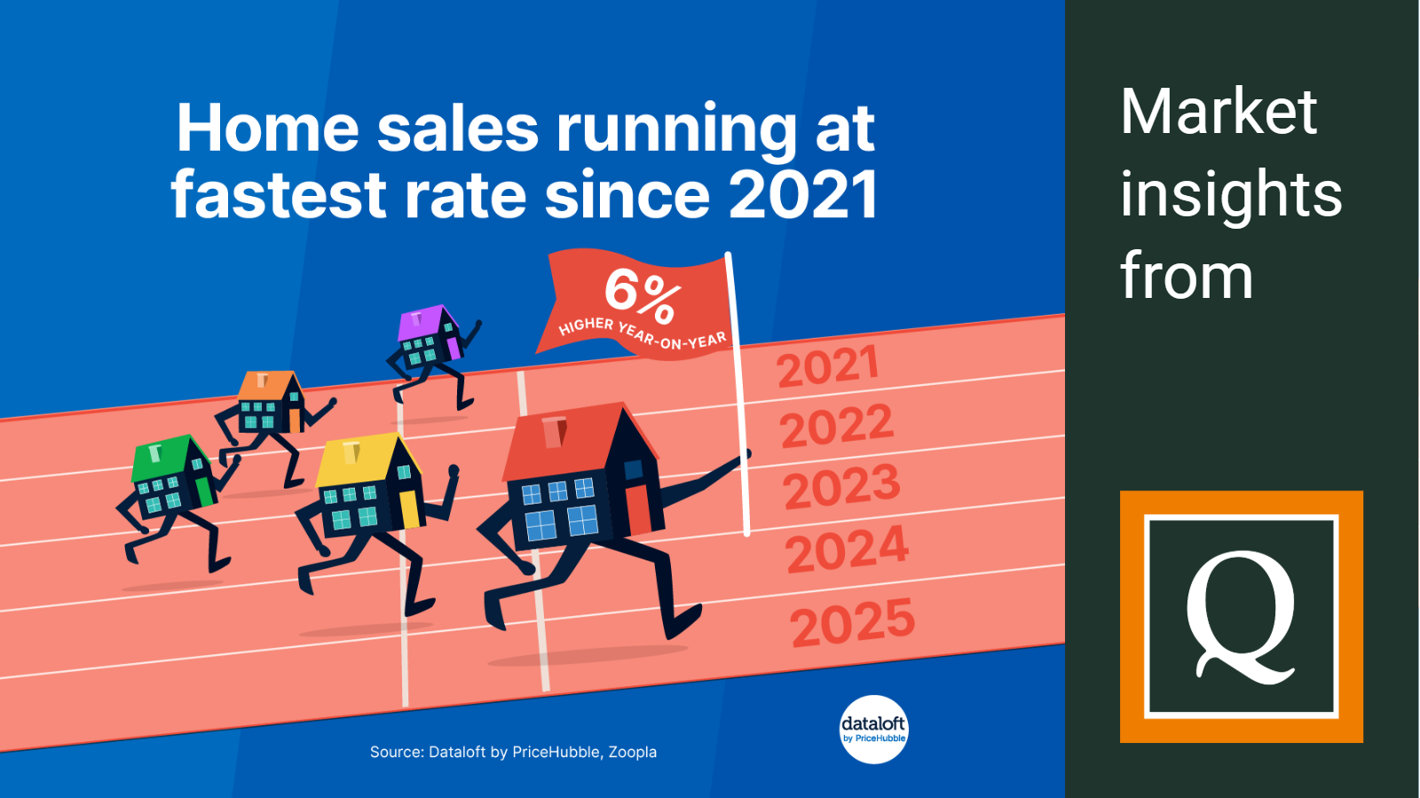 2025 june quealy home sales running at fastest rate