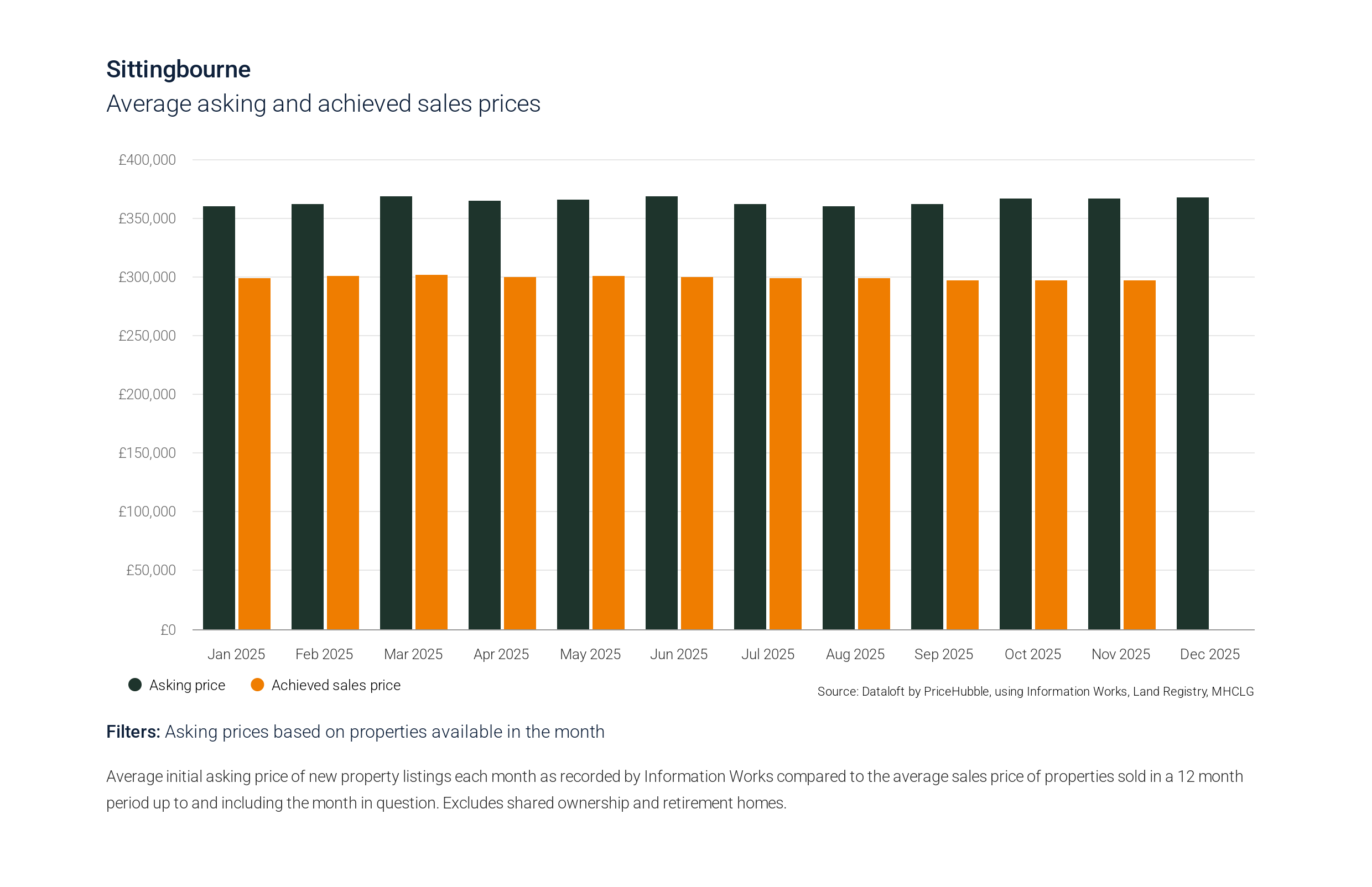 2026 01 19 sittingbourne listings sales asking achieved sale prices 307788464
