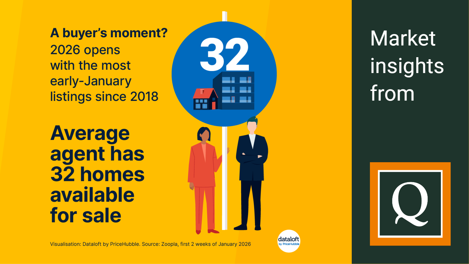 2026 february quealy most listings since 2018 dataloft
