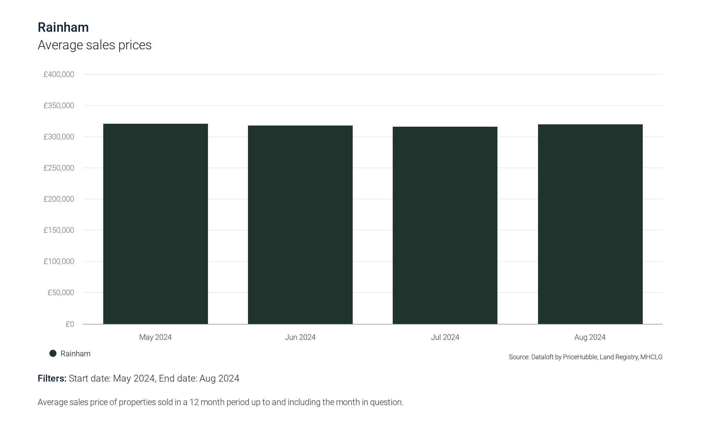 Rainham Property Market Insights