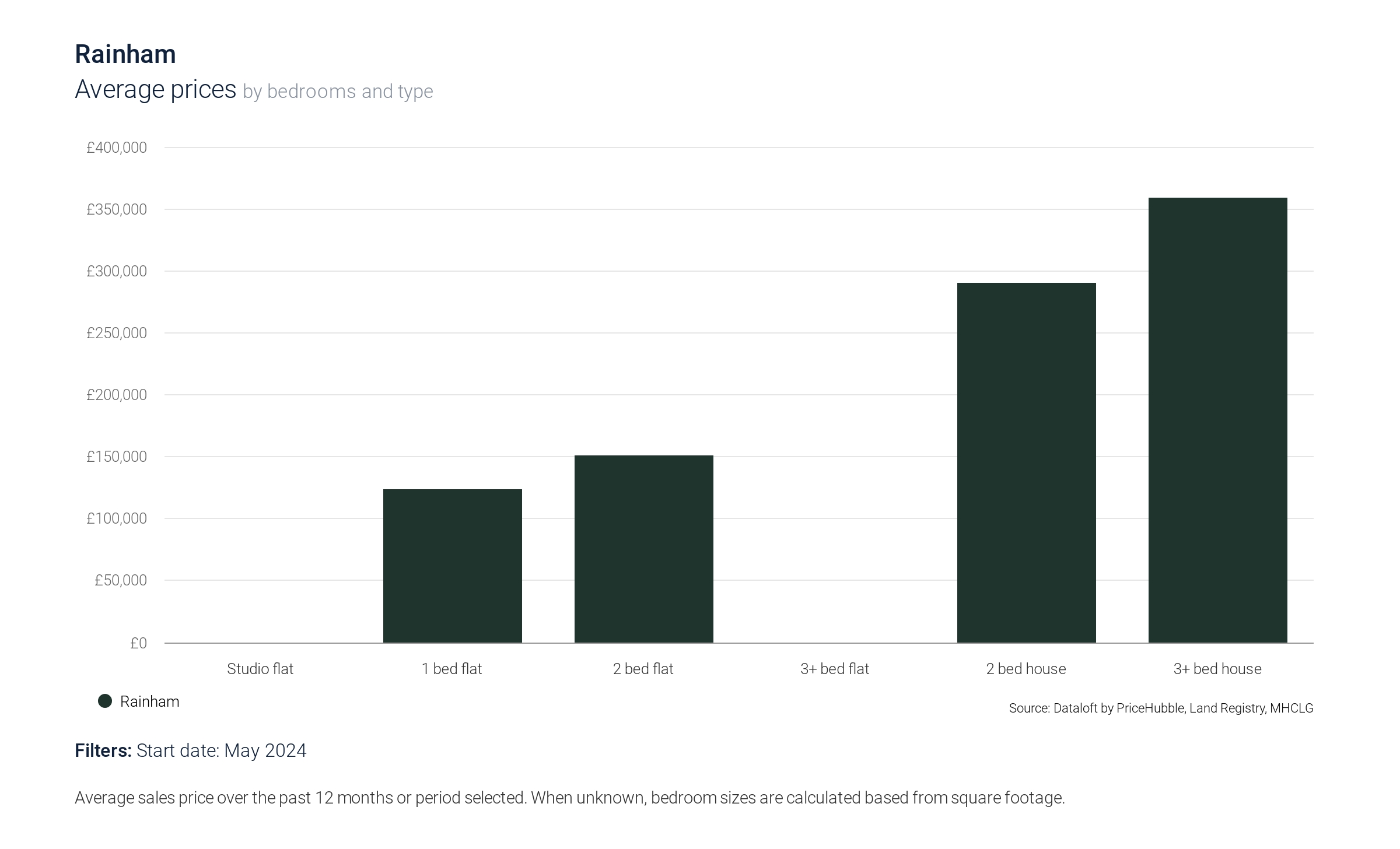 Rainham Property Market Insights