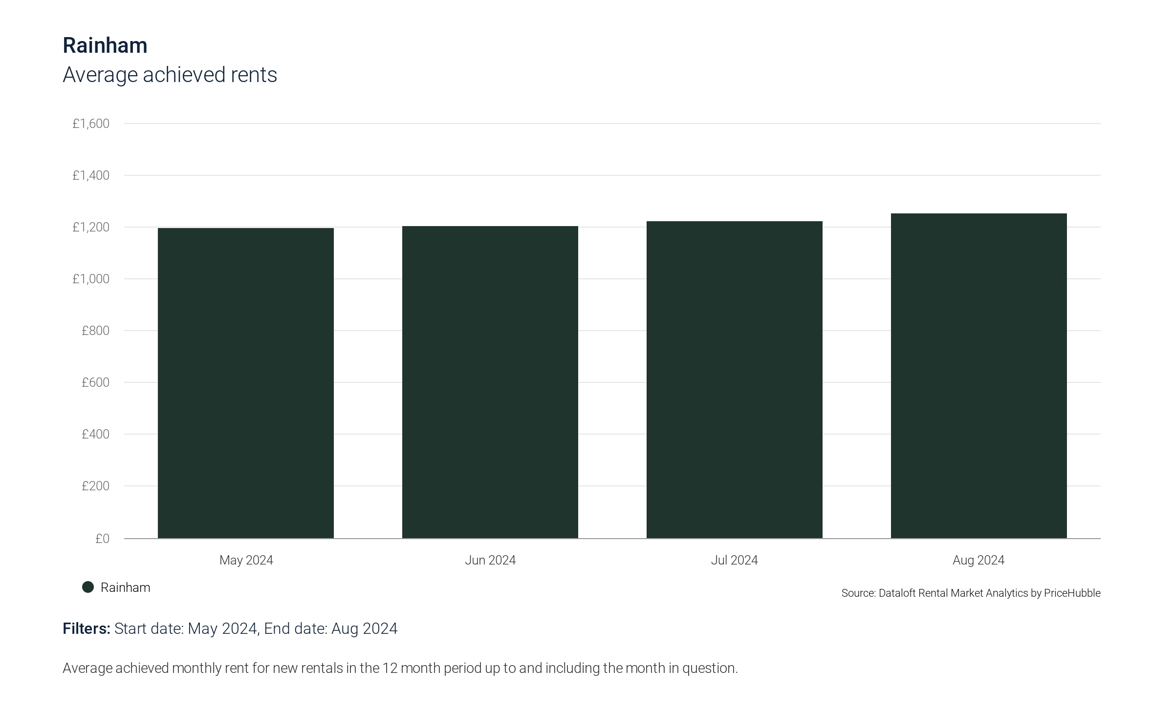 Rainham Property Market Insights
