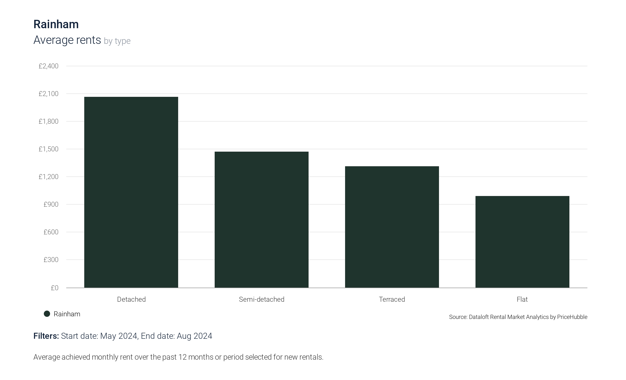 Rainham Property Market Insights