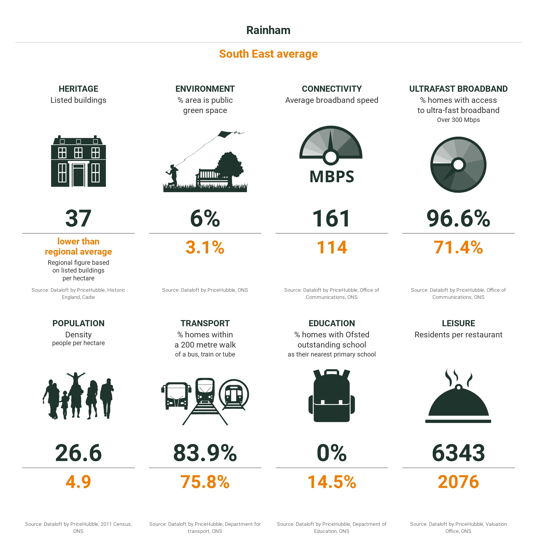 Rainham Property Market Insights