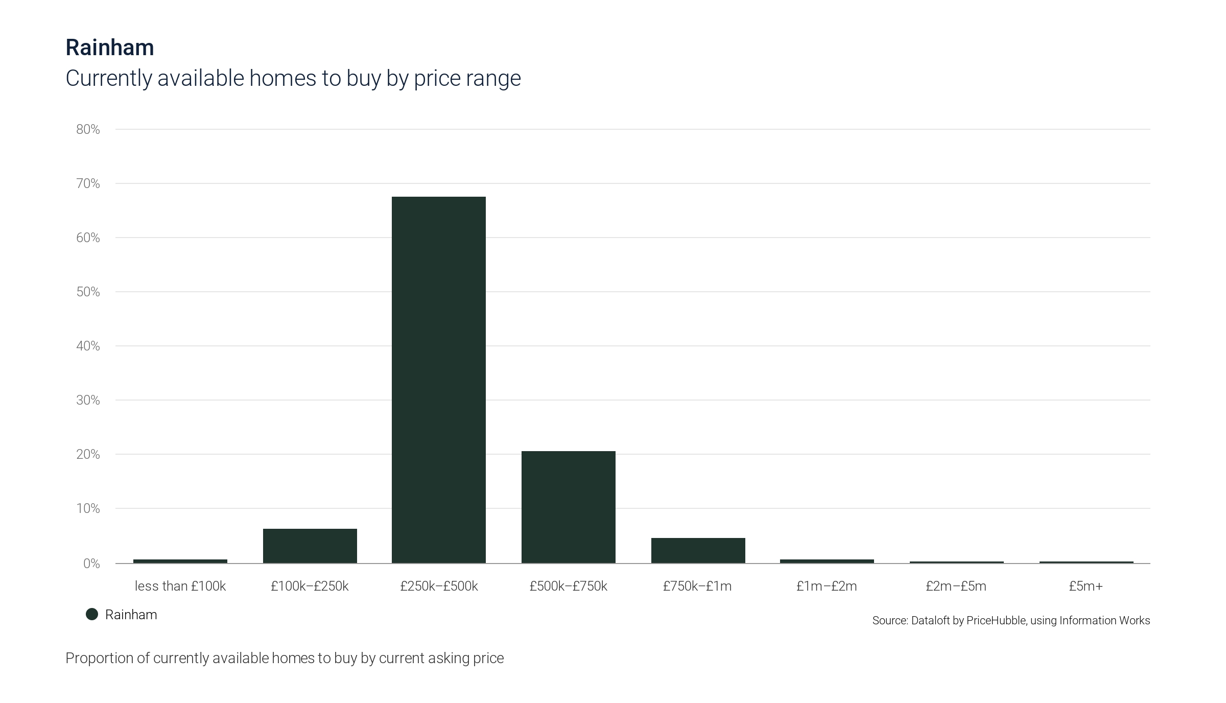 Rainham Property Market Insights