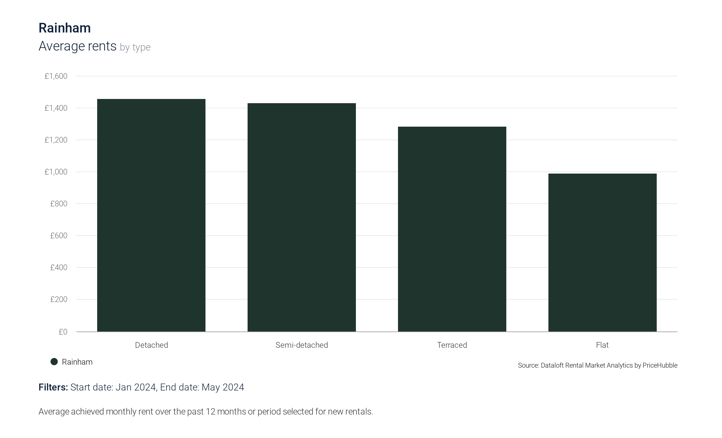 Sittingbourne Avg. rents