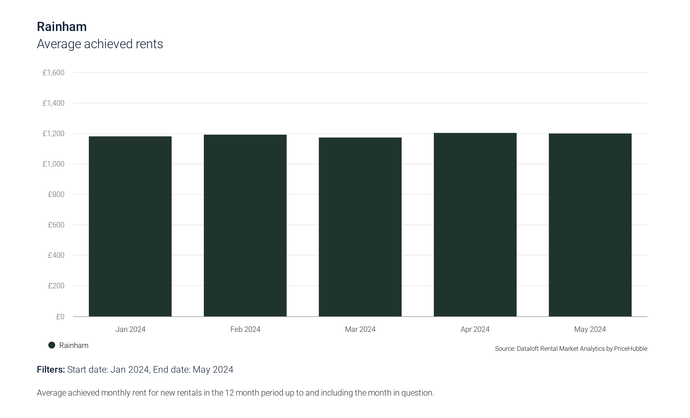 Avg. rents