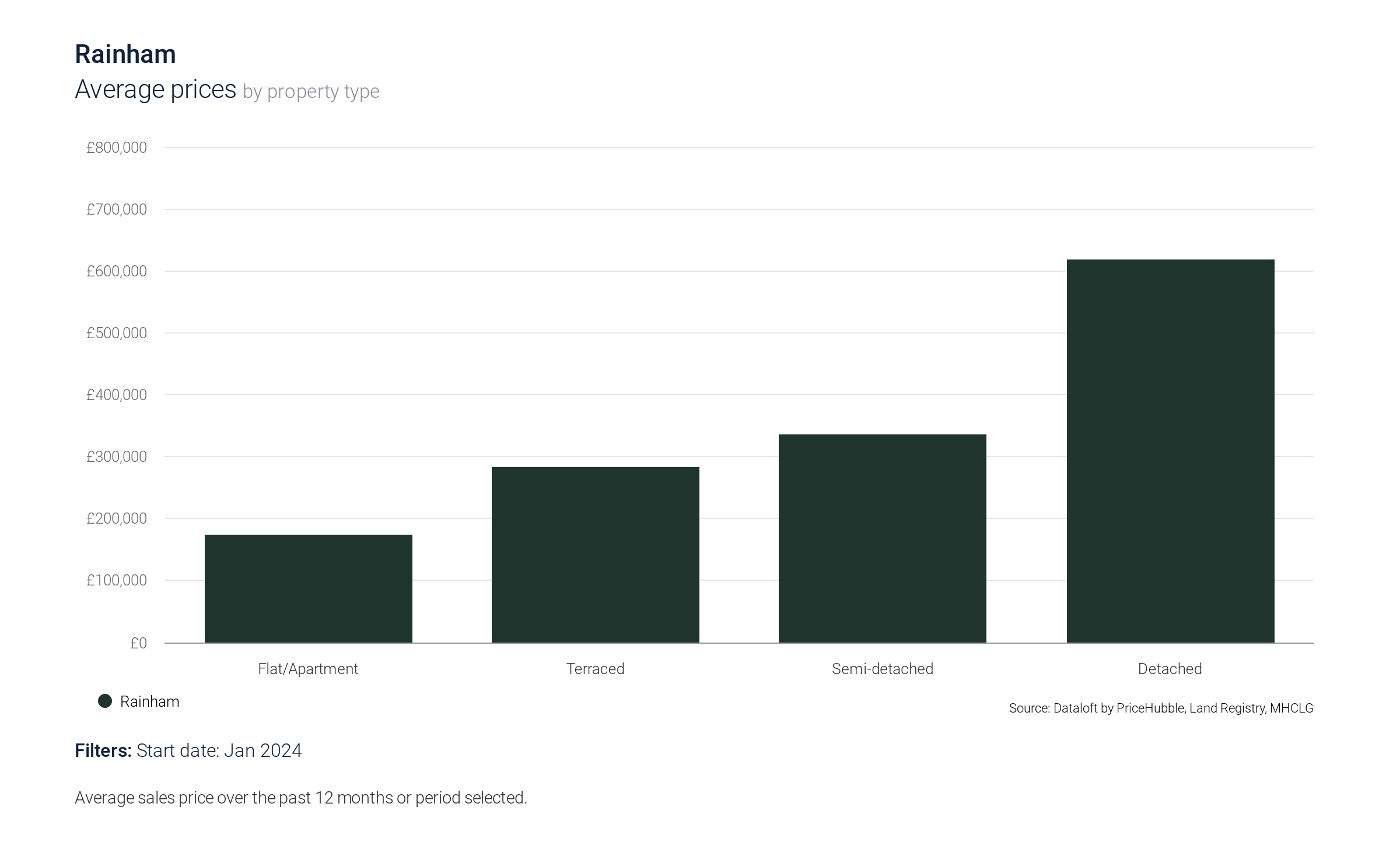Avg. sales prices