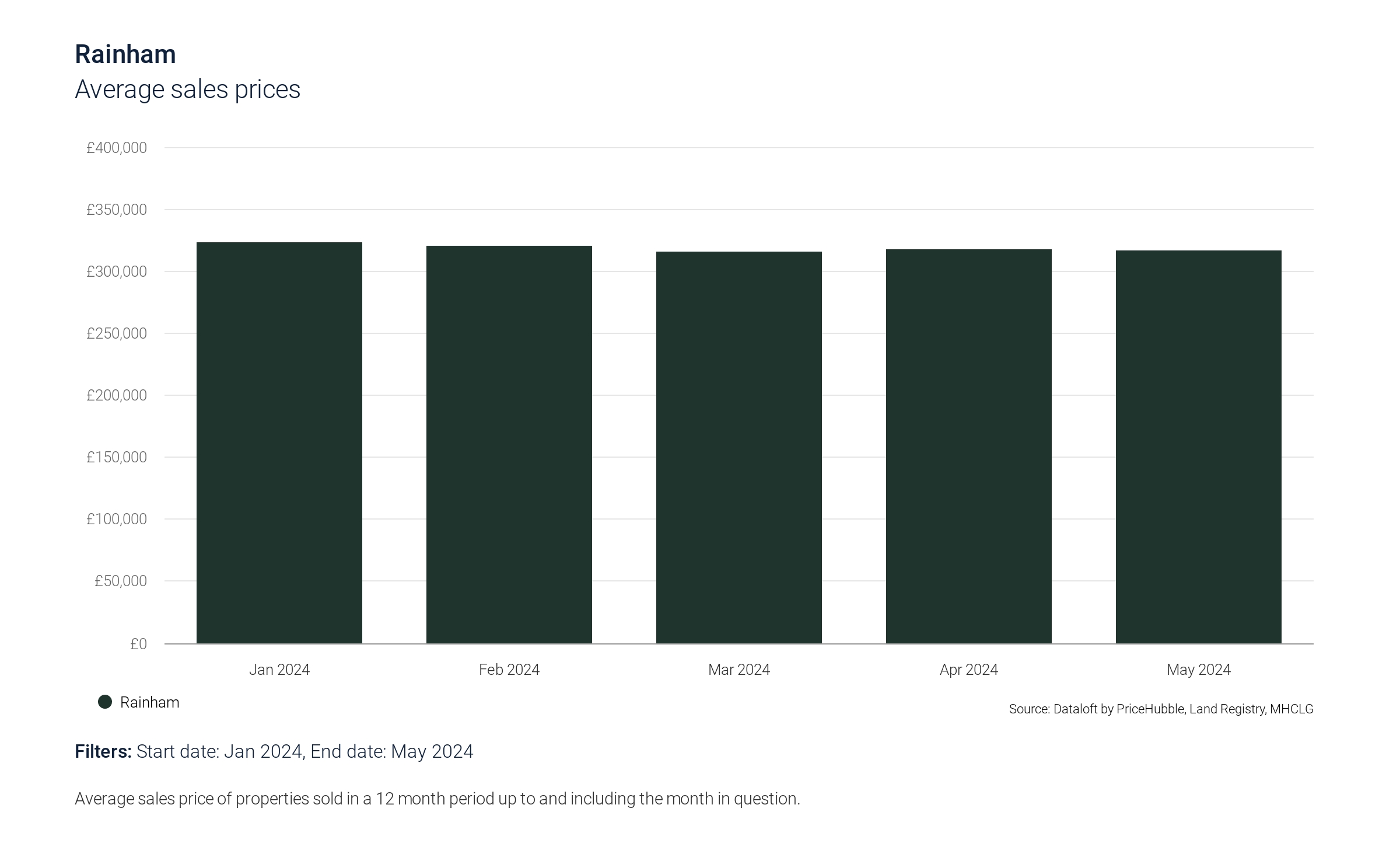 Avg. sales prices