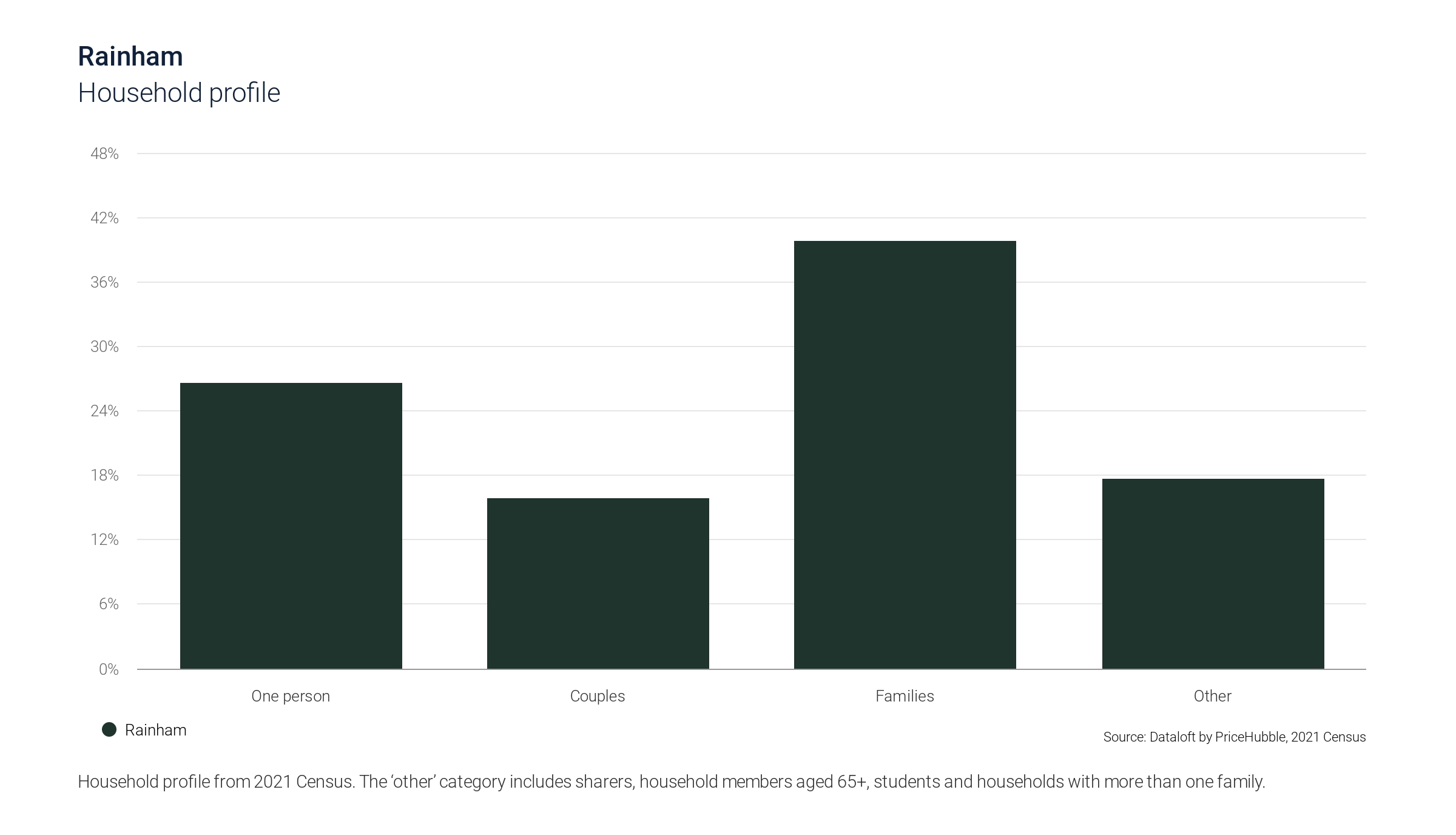 Sittingbourne Avg.rents by house type