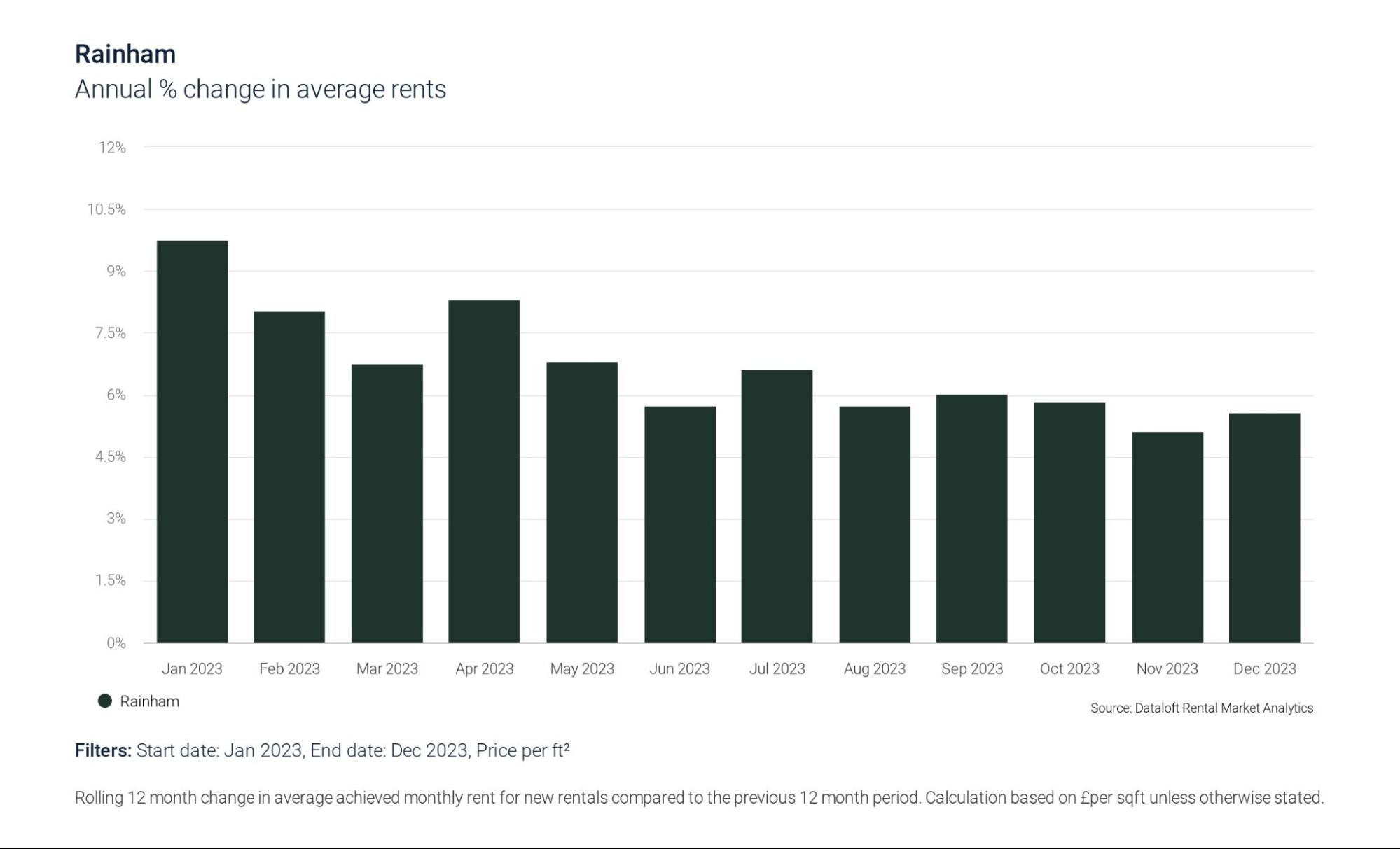 2024 MAY market outlook rents moderation required