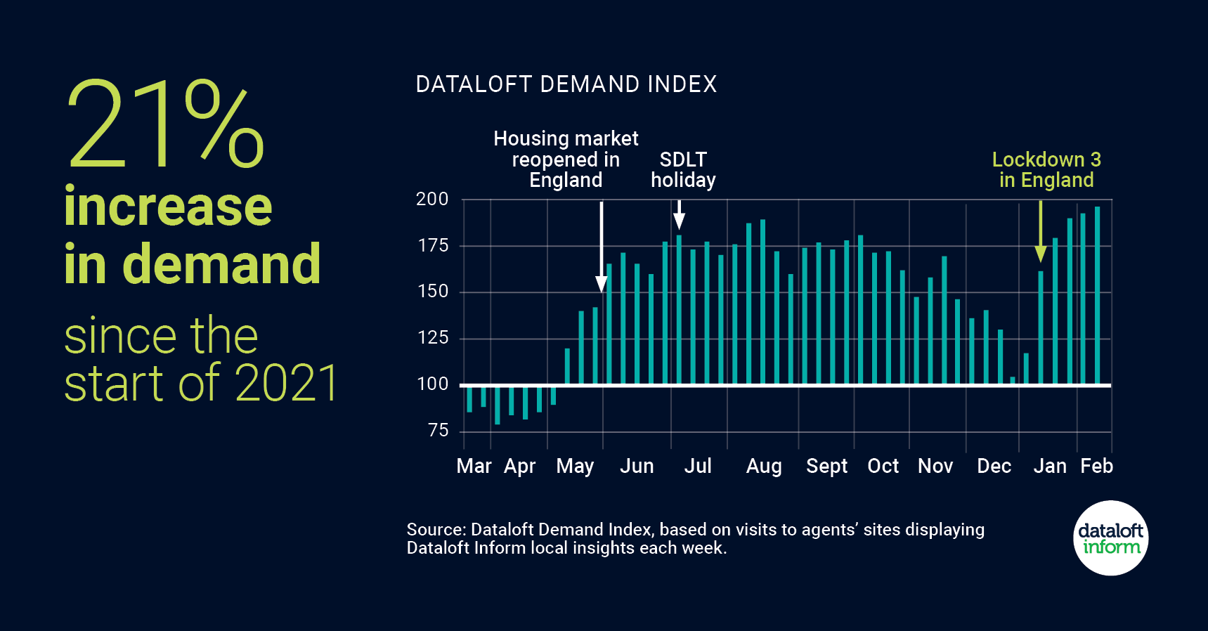 21% increase in demand from buyers and tenants infographic chart