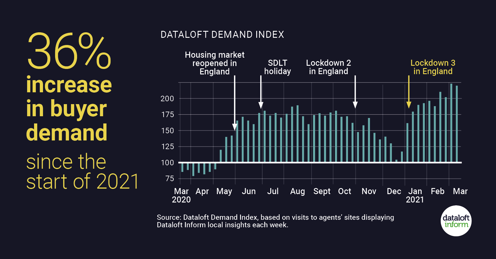 36% increase in buyer demand in spring 2021 graph