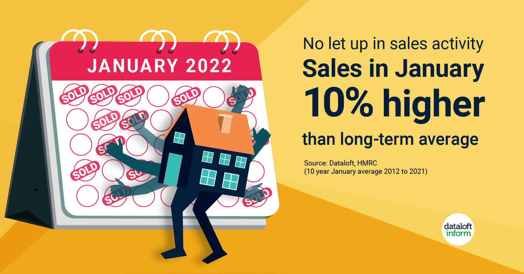 2022 property market shows no signs of slowing yet infographic