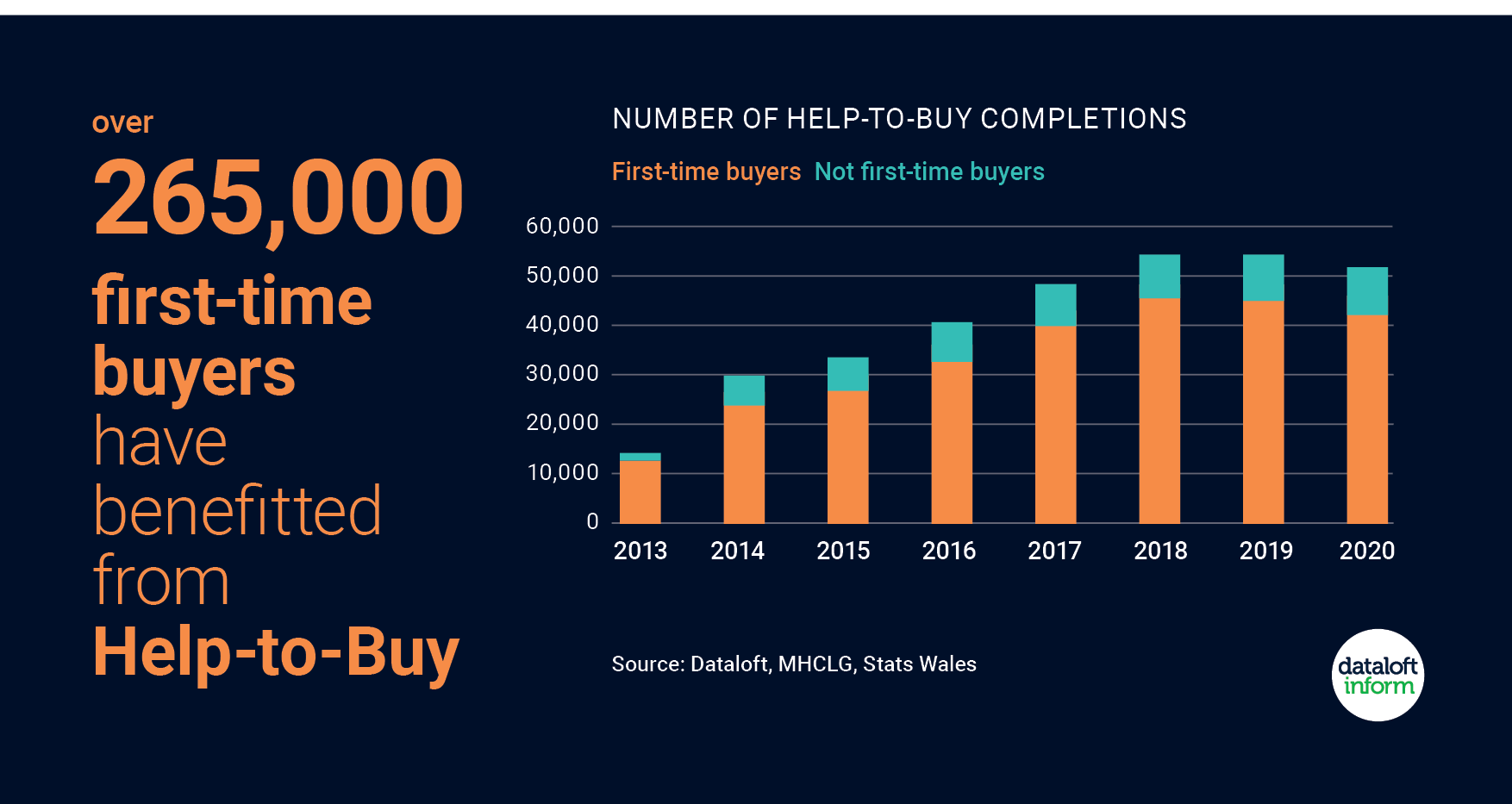 first time buyers benefit the most from government help to buy scheme quealy estate agents kent