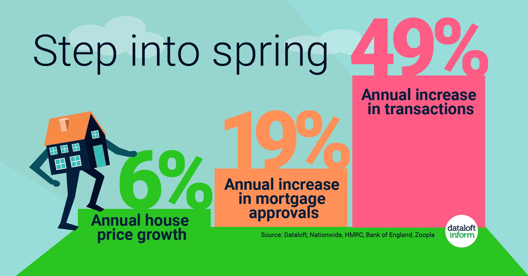 step into spring 2021 annual house price growth graph mortgages property transactions