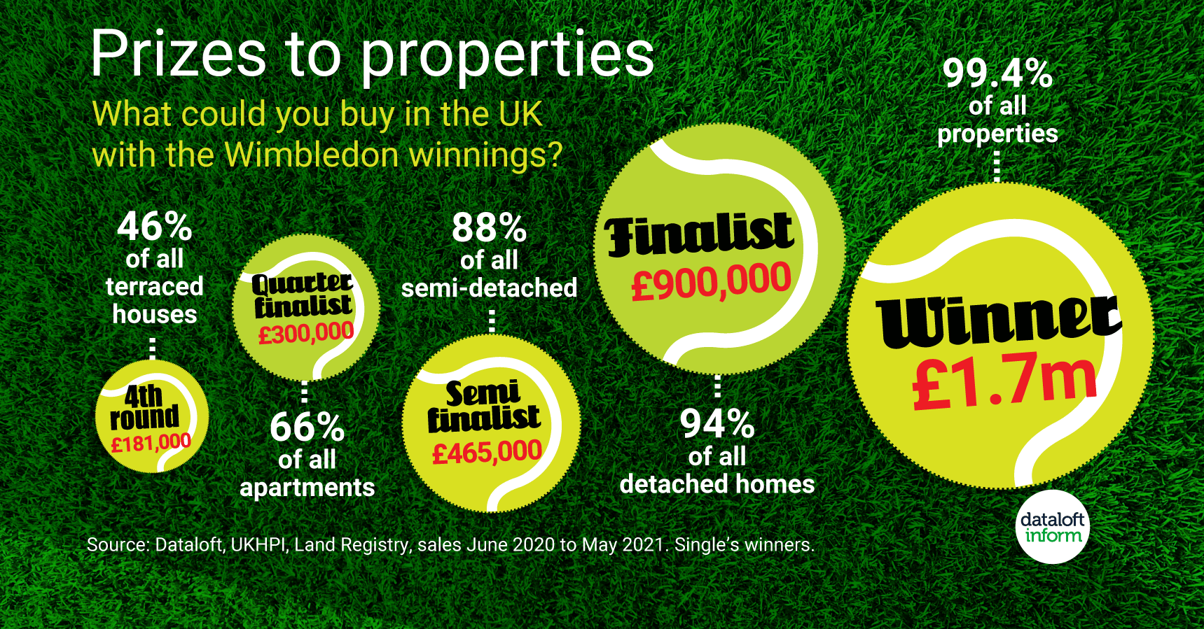 wimbledon winners prize money vs property prices in england and wales infographic quealy estate agents