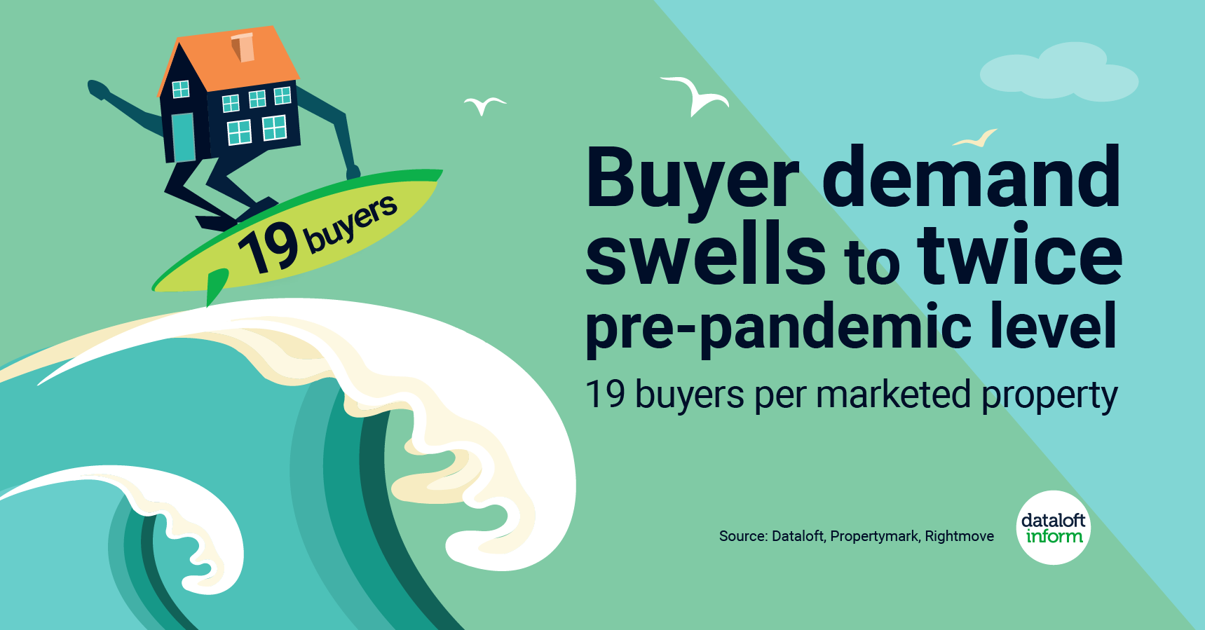 dataloft infographic showing a swell in buyer demand