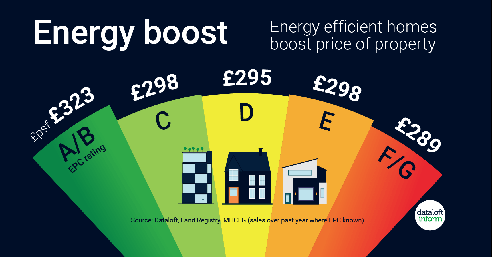 Dataloft infographic about energy efficient homes being worth more money quealy