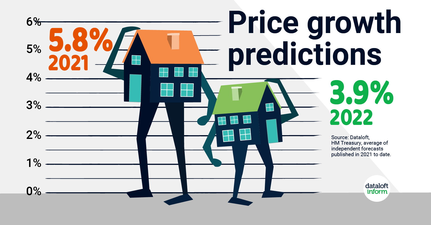 Dataloft infographic about house price growth predictions quealy and co kent