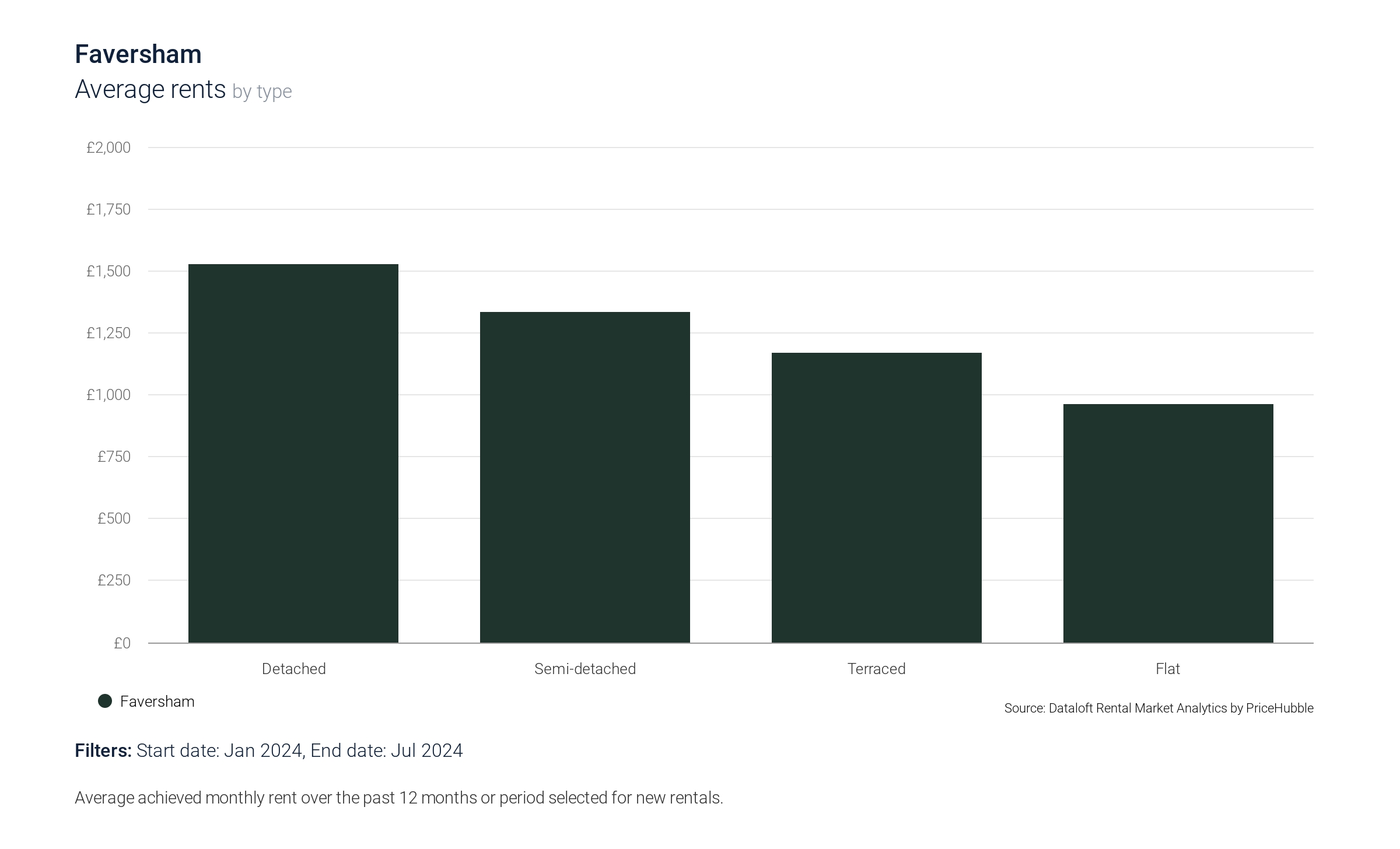 Faversham_average_rents_by_type.jpeg