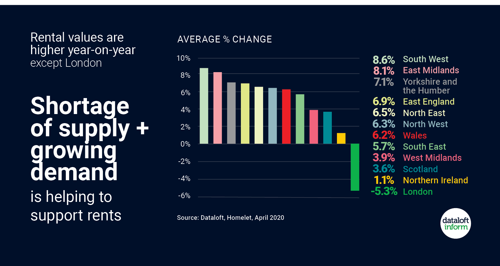 Rental values are higher year on year