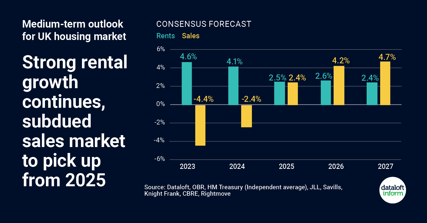 december 2022 quealy dataloft medium term housing market outlook