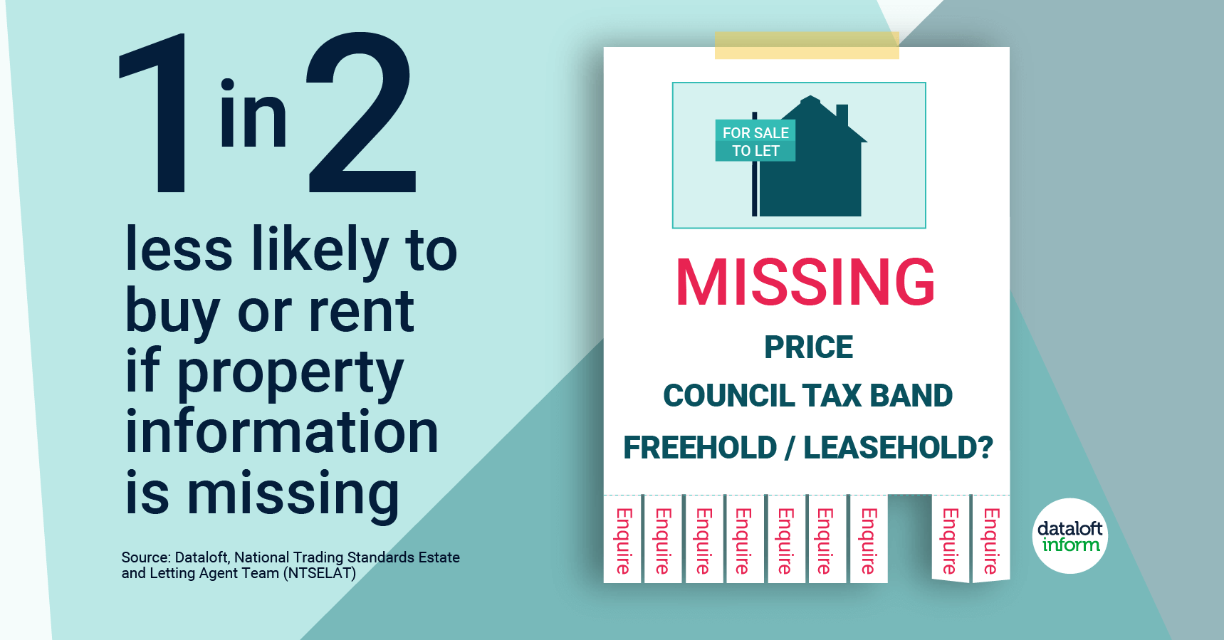 half of consumers less likely to buy or rent a property with missing information 2