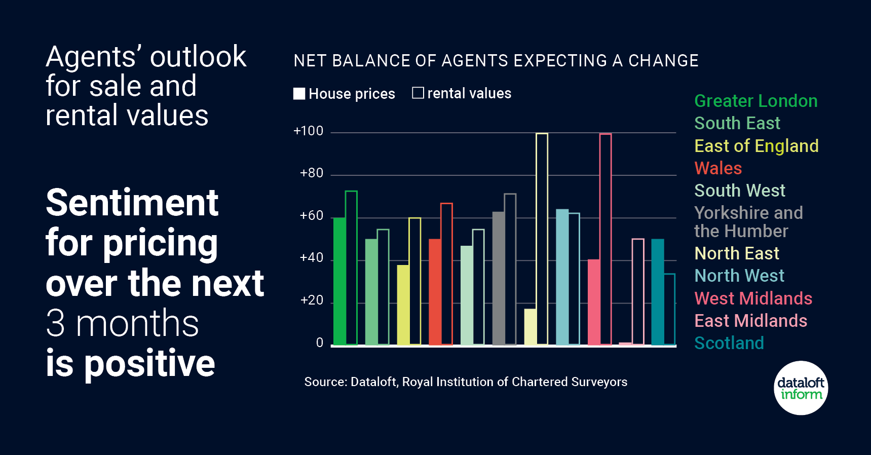 house prices and rental values expected to continue rising dataloft infographic
