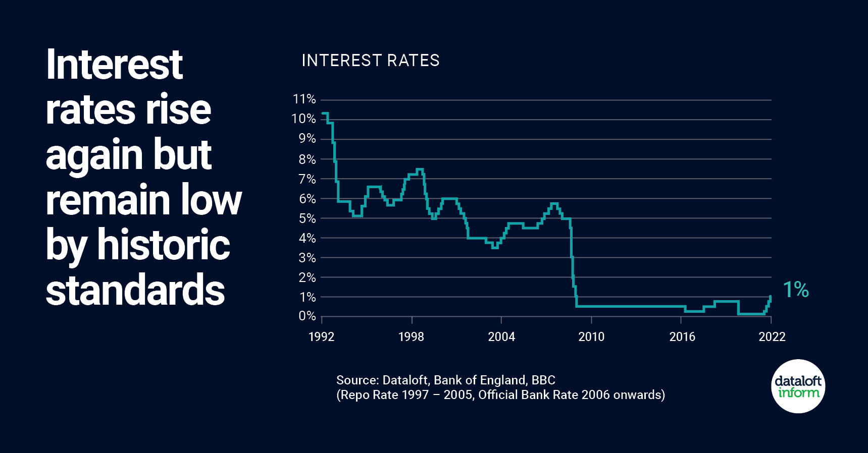 interest rates rise but remain low by historic standards quealy