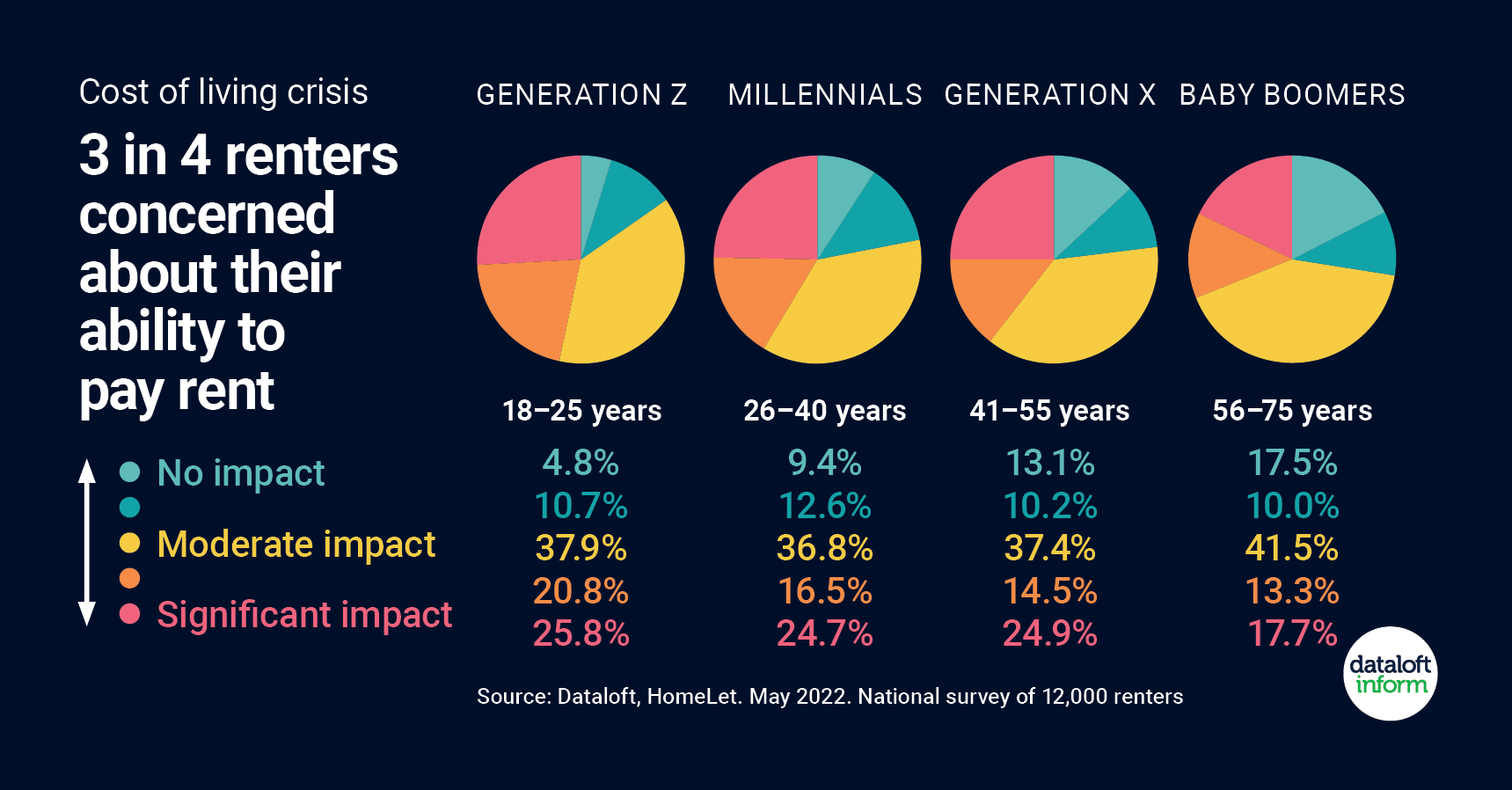 july 2022 quealy 3 in 4 renters concerned about paying rent