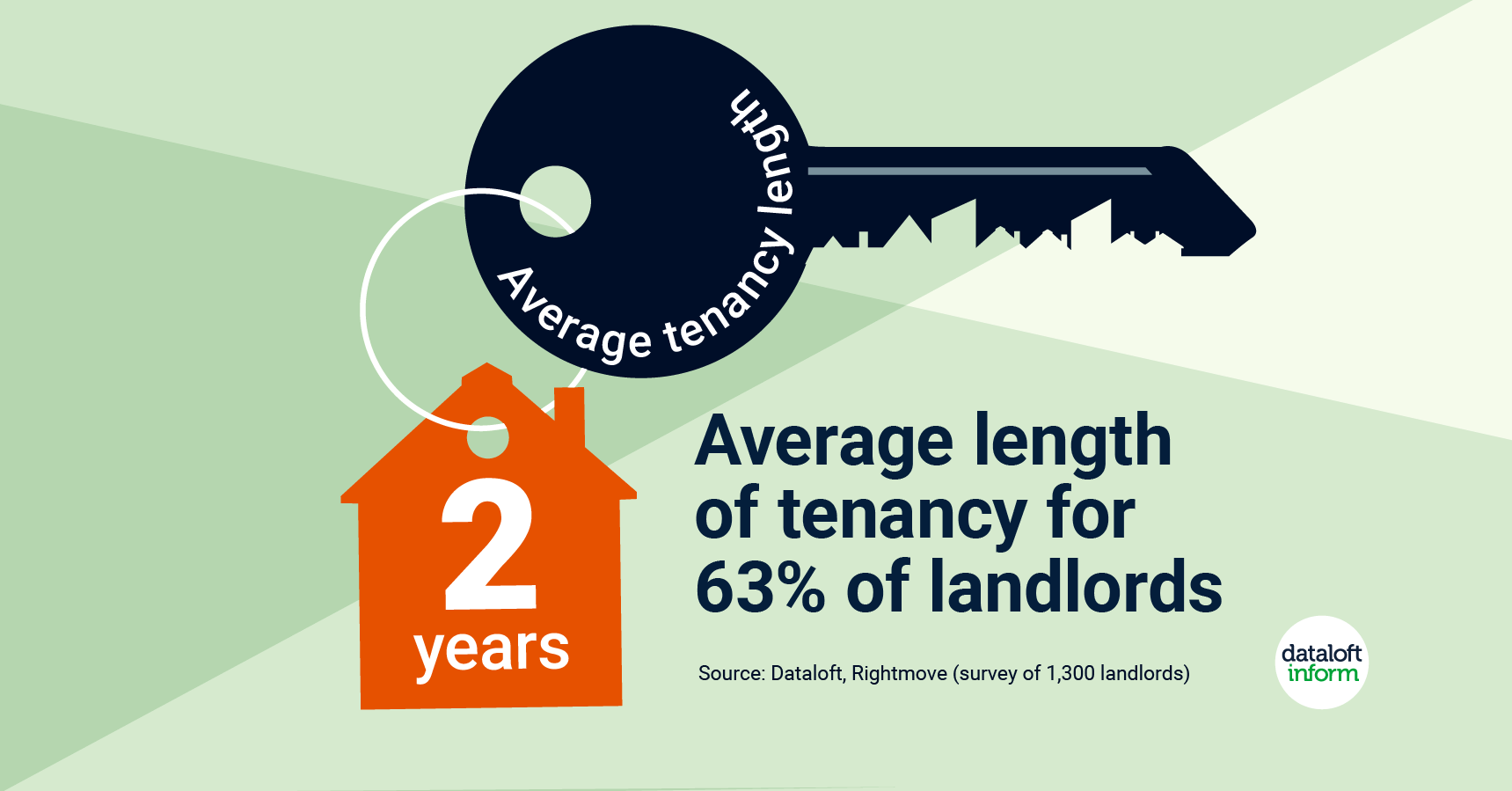 july 2022 quealy average length of tenancy