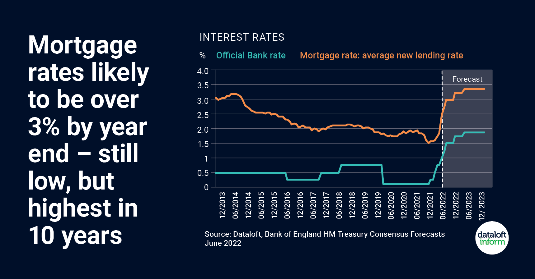 july 2022 quealy dataloft mortgage rates