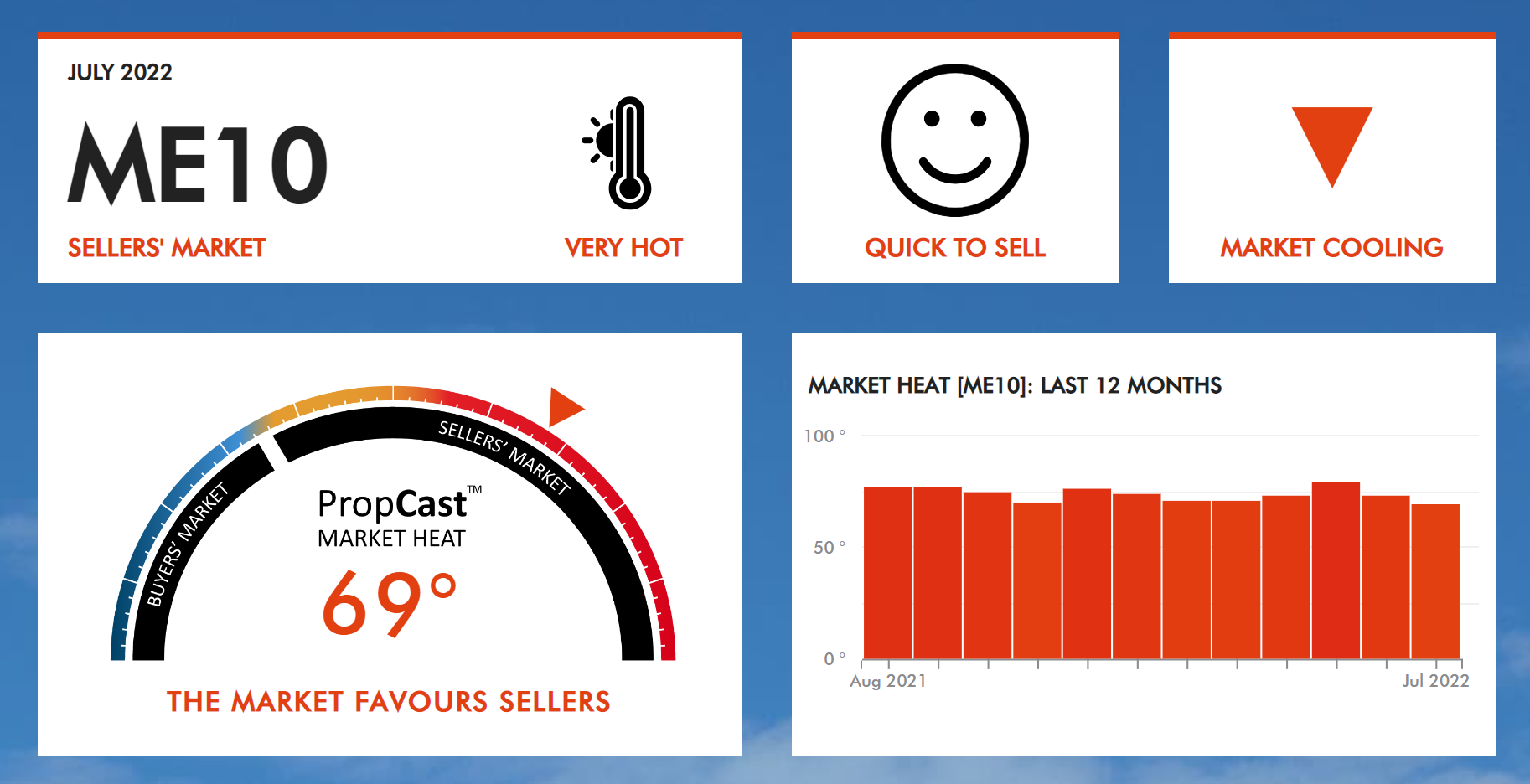 july 2022 the advisory me10 hot sellers market