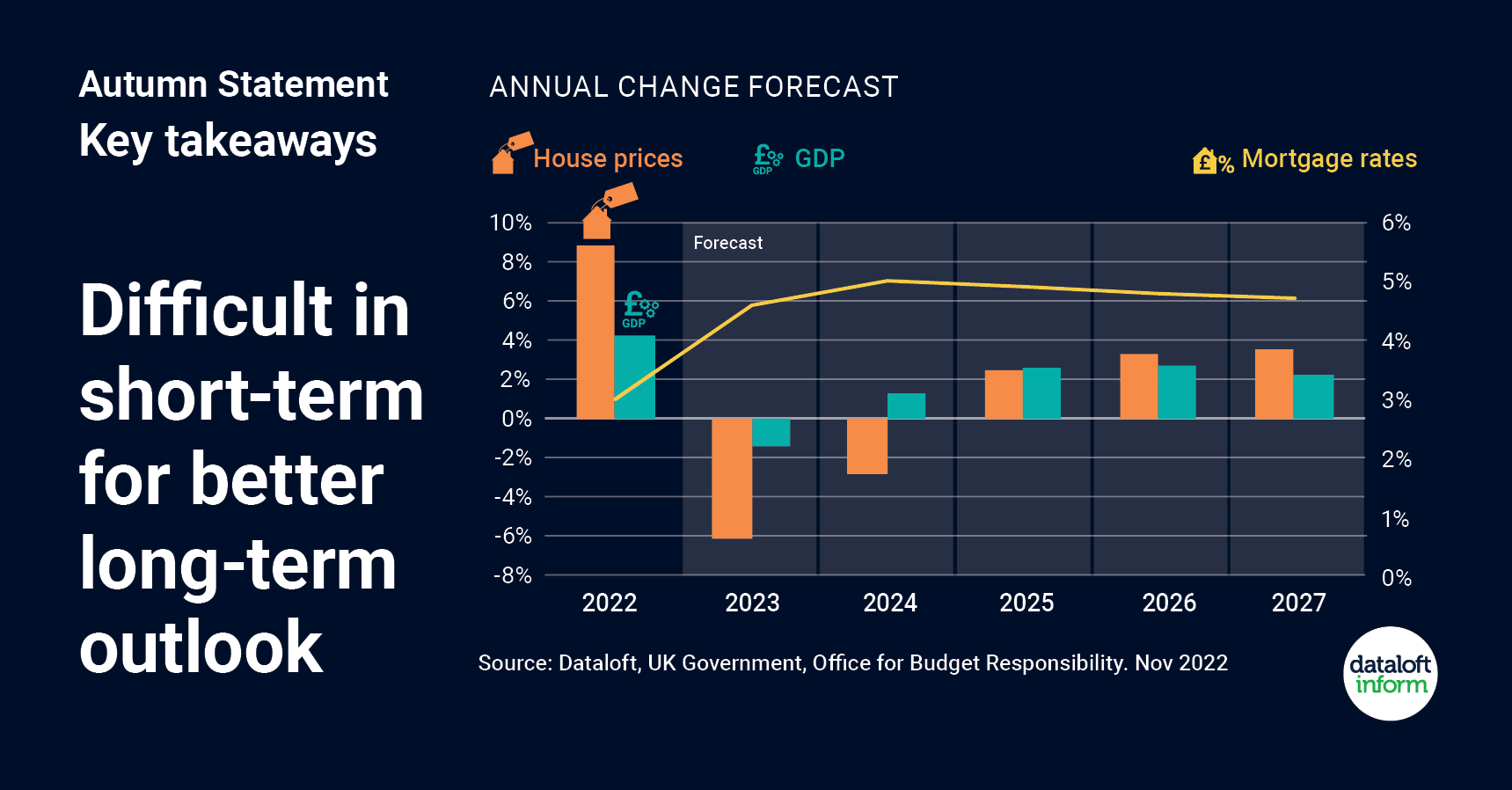 november 2022 quealy dataloft autumn statement