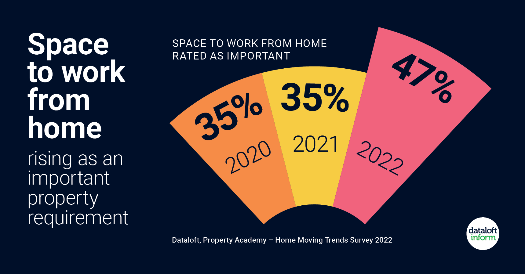 october 2022 space to work from home rising in importance quealy estate agents