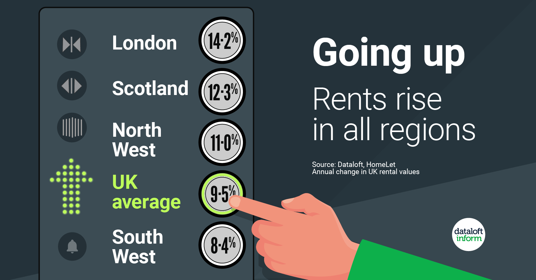 rents going up quealy co lettings