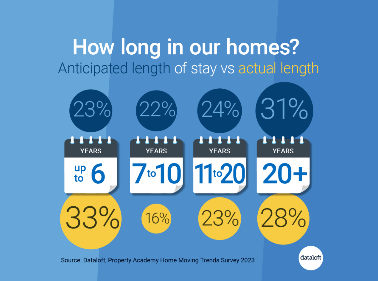 DECEMBER 2023 QUAEALY DATALOFT how long do we stay in our homes 