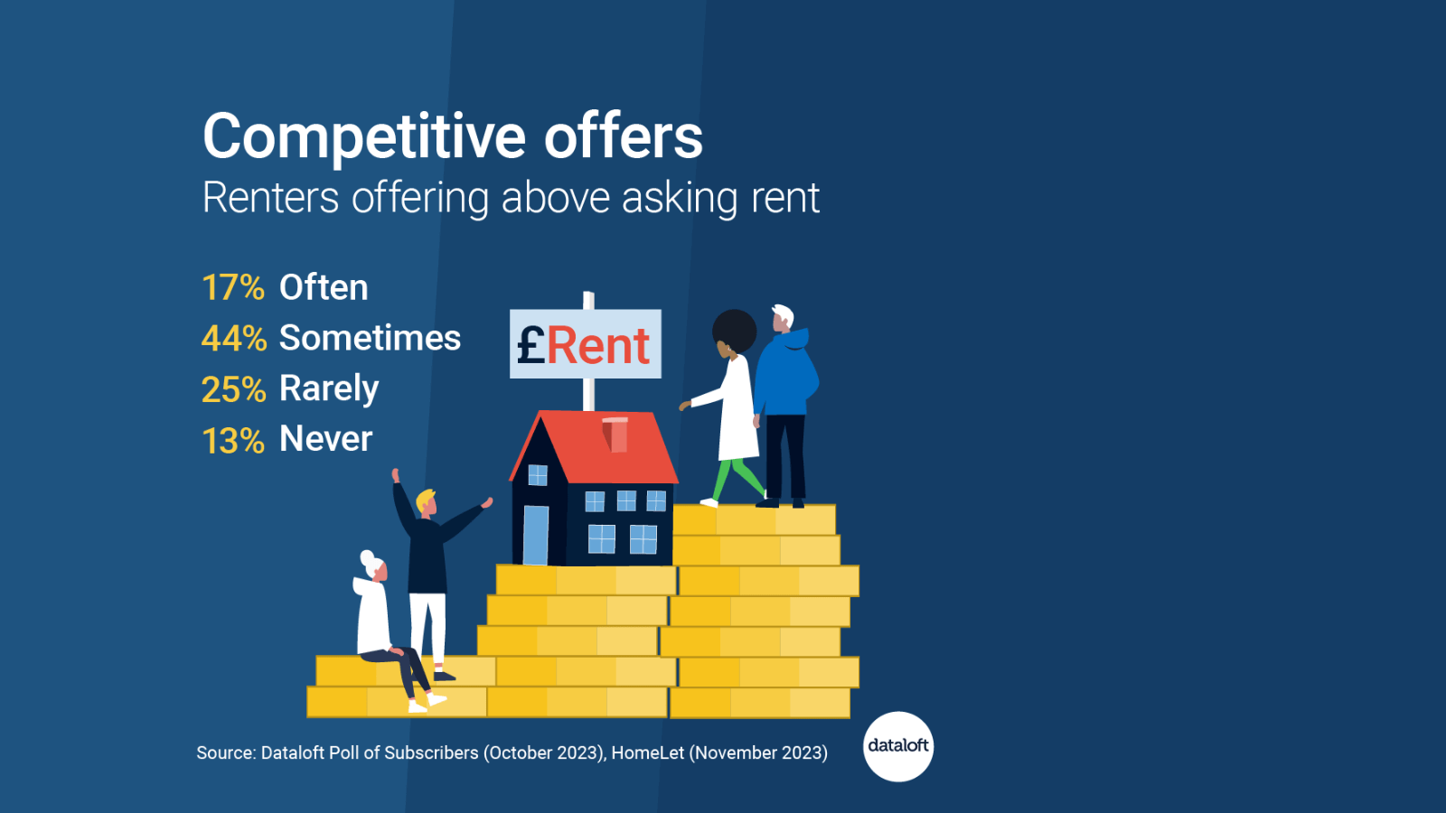 DECEMBER 2023 QUEALY DATALOFT competitive offers renters offer above asking rents