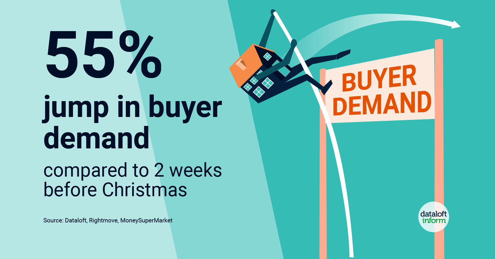 january 2023 quealy dataloft buyer demand jumps