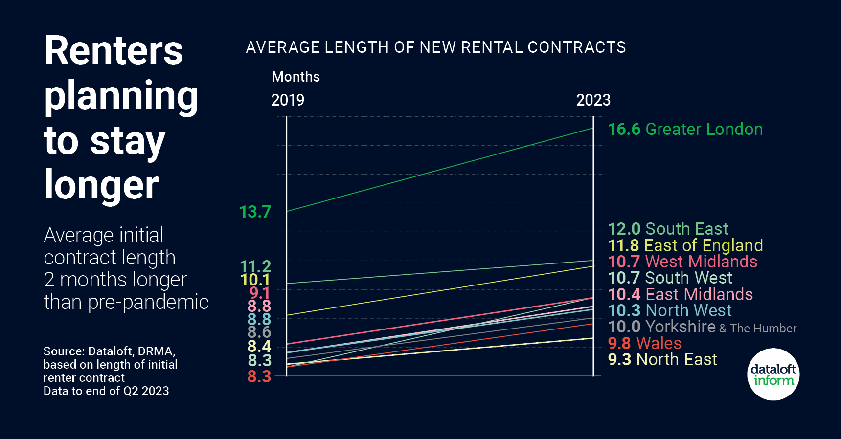 july 2023 quealy dataloft renters planning to stay longer