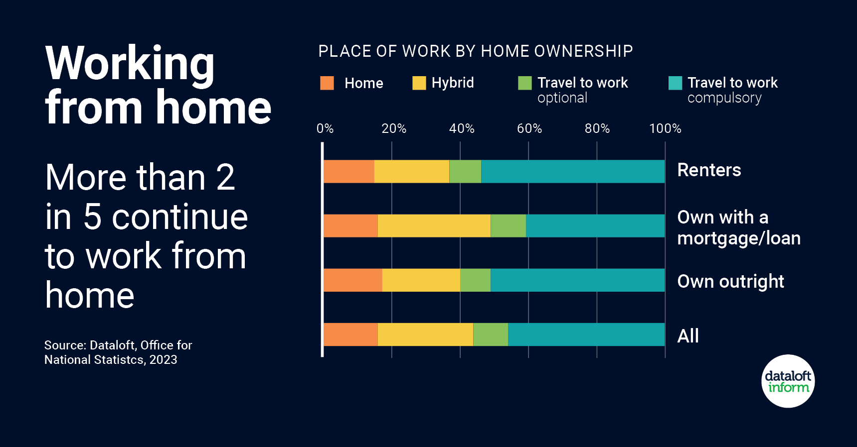 march 2023 quealy dataloft working from home trends