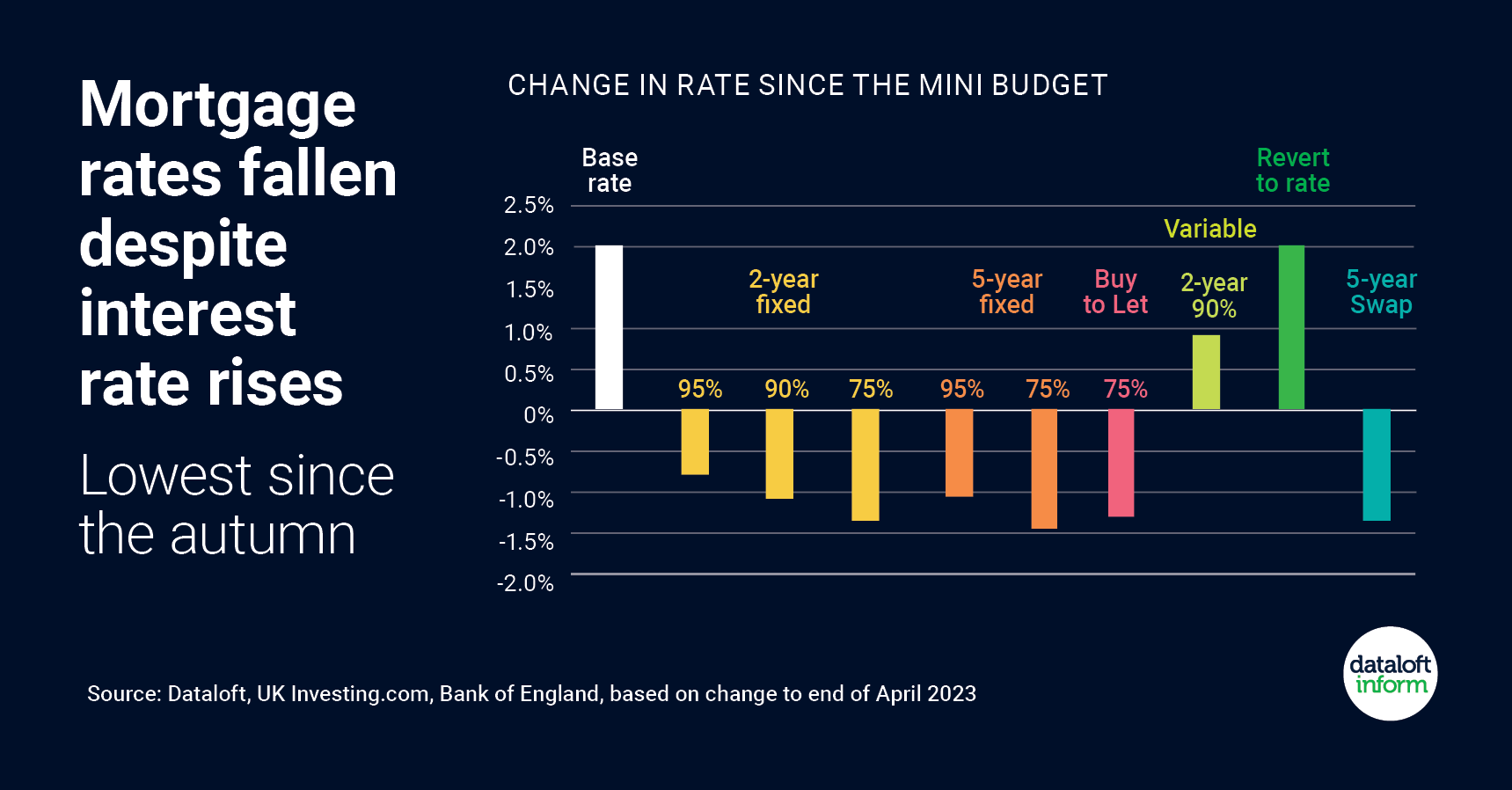 may 2023 quealy dataloft mortgage rates fallen despite interest rate rise