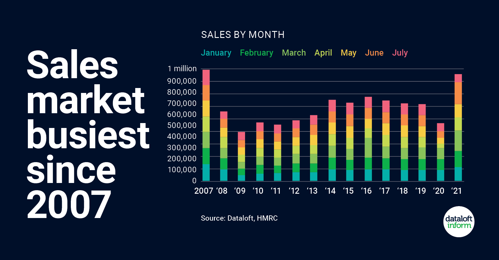 dataloft graph showing busiest sales market since 2007